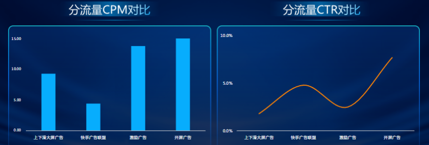 双端核心数据趋势