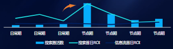 搜索量级及首日ROI对比