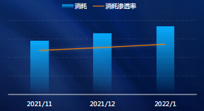IAP智能托管近三月消耗趋势