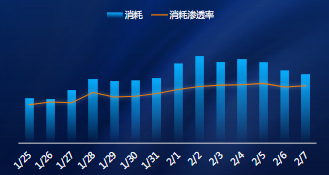 IAP智能托管春节前后消耗趋势