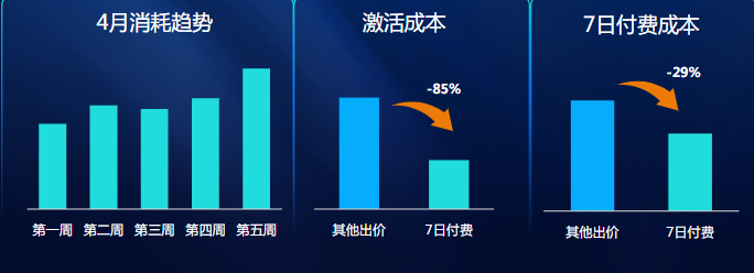 7日付费次数2.0 模型迭代优化