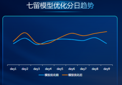七留模型优化分日趋势