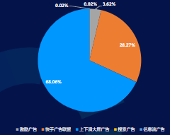 11月分媒体位消耗