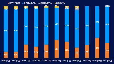 分月分广告位消耗占比