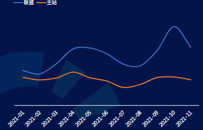 IAA游戏1-11月主站 vs 联盟CPM变化趋势