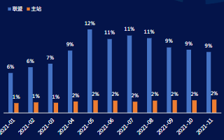 IAA游戏1-11月主站 vs 联盟CTR变化趋势