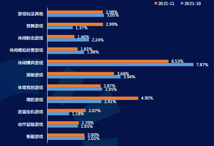 IAA游戏11月细分题材CTR对比