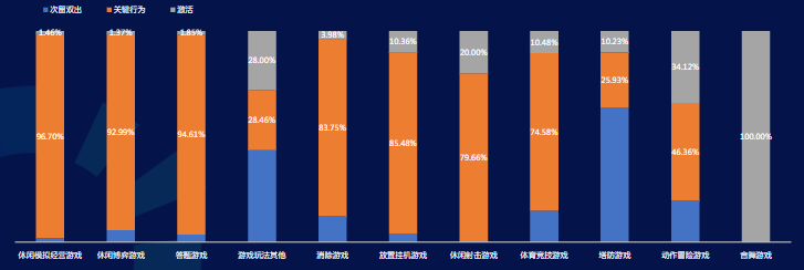 IAA游戏细分题材11月出价方式消耗分布