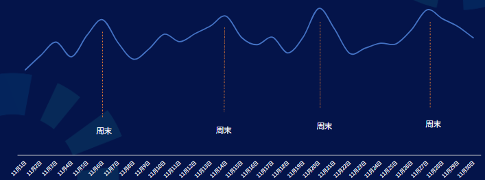 11月工具行业消耗量级稳步增长，整体买量高峰均在周末