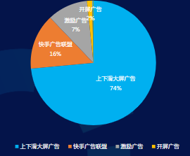 IAA工具行业11月分媒体位消耗占比