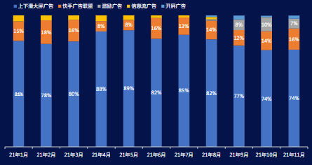 IAA工具行业1-11月媒体类型消耗占比