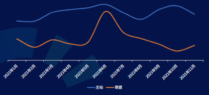 工具行业1-11月 主站vs联盟 CPM趋势