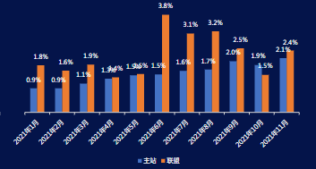 工具行业1-11月 主站vs联盟 CTR趋势
