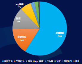 11月出价类型消耗占比