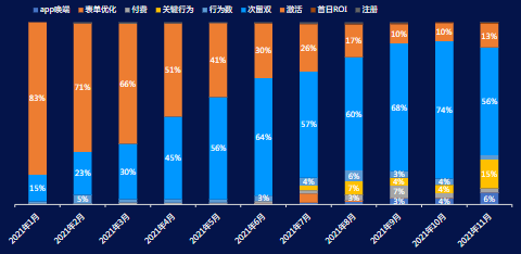 分月分出价方式消耗占比