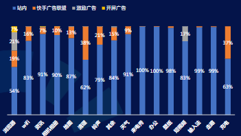 细分三级行业11月分媒体位消耗