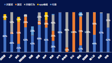 细分三级行业11月分出价方式消耗