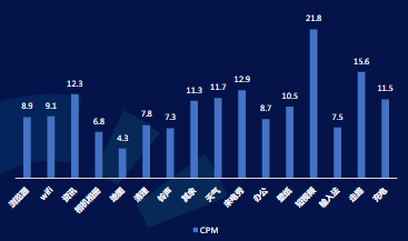 11月工具细分三级行业CPM&出价表现