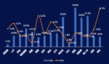 11月工具细分三级行业CVR&CTR表现