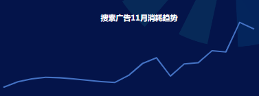 搜索广告11月消耗趋势