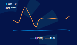 冷启动通过率 冷启期提升+9%