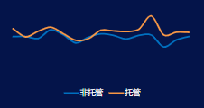 转化成本 智能托管vs 非托管 +1%