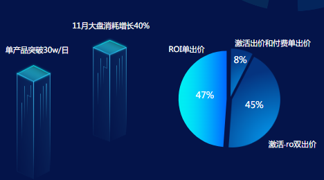 消耗表现&出价占比