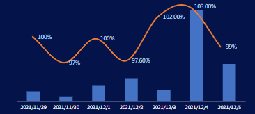 成本达成率&消耗趋势