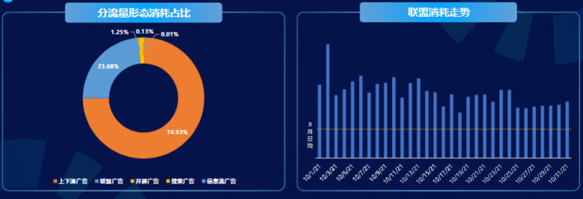 分流量形态消耗占比