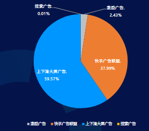 10月分媒体位消耗占比