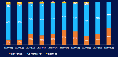分月分广告位消耗占比