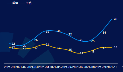 分月分媒体CPM趋势