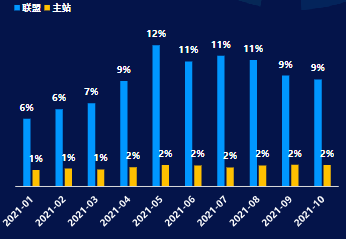 分月分媒体CTR趋势