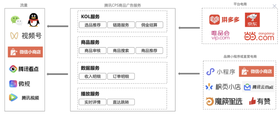 腾讯广告推广返佣商品资源介绍