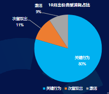 10月出价类型消费比