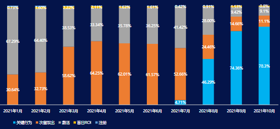 分月分出价方式消耗占比