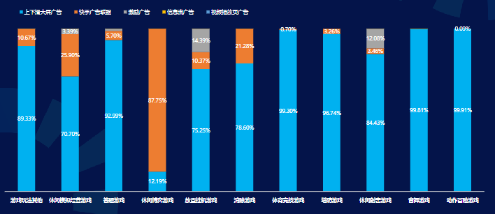 IAA游戏细分题材10月流量分布