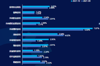 IAA游戏9-10月细分题材CTR对比
