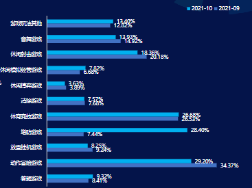 IAA游戏9-10月细分题材CVR对比
