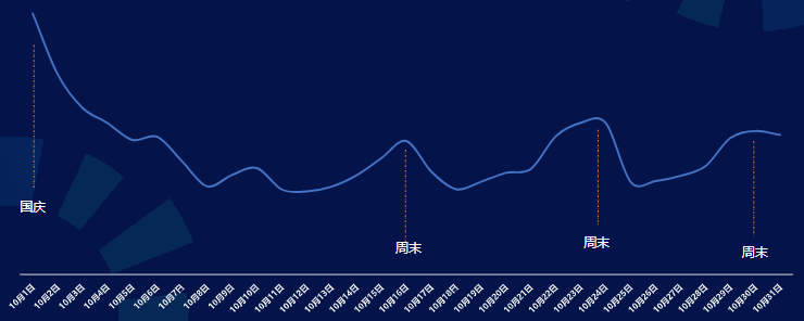 10月初呈现峰值日耗