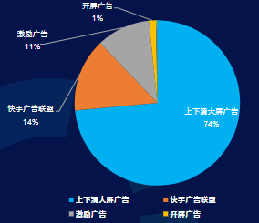 IAA工具行业10月分媒体位消耗占比