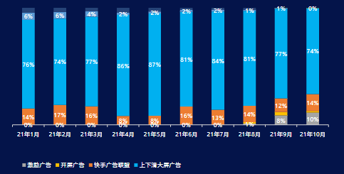分月分广告位消耗占比