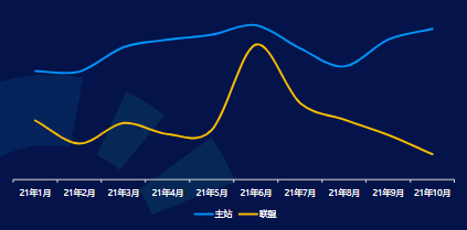 分月分媒体位CPM趋势