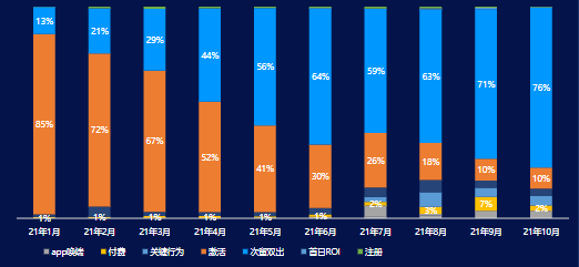 分月分出价方式消耗占比