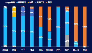 细分三级行业10月分出价方式消耗