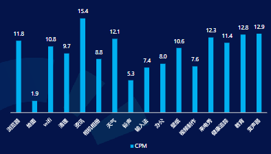 10月工具细分三级行业CPM&出价表现