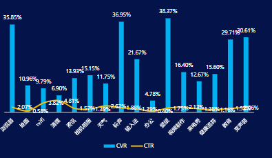 10月工具细分三级行业CVR&CTR表现