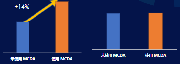 助攻模型加持下，账户模型预估能力明显加强，助力冷启