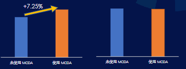 助攻模型加持，精准预估关键行为高潜人群