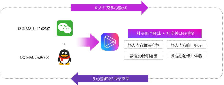腾讯微视强化社交DNA,畅通的社交分享链路，独特的营销价值